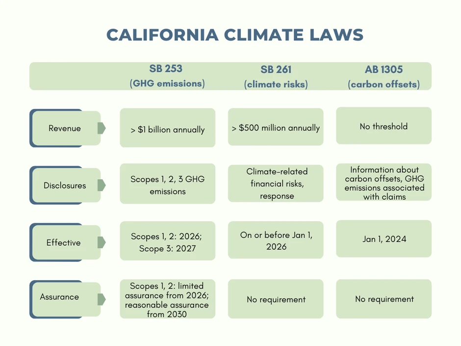 California climate disclosure law