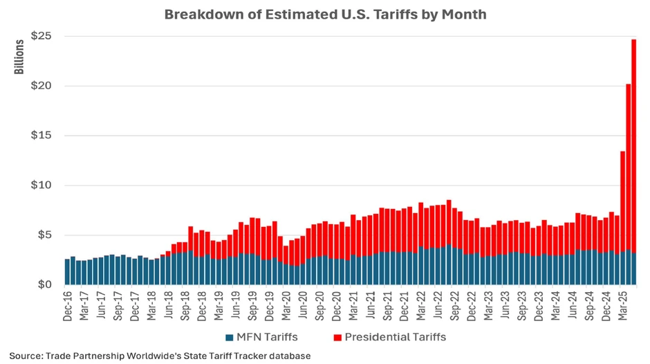 US tariffs by month