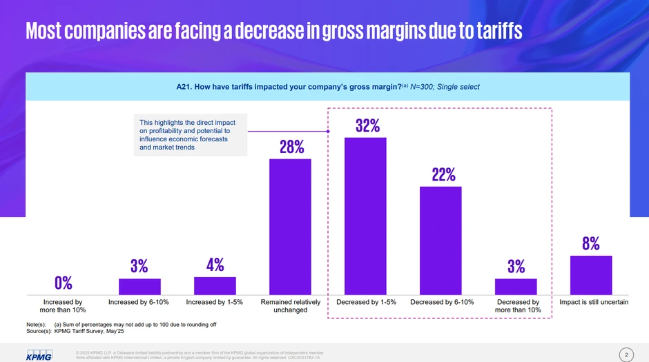 KPMG research Tariff impact