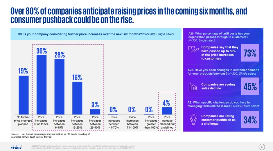KPMG research Tariff impact