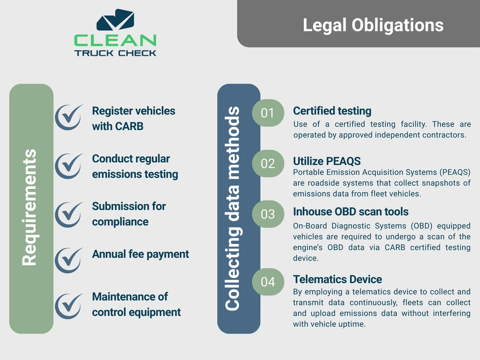 CARB compliance requirements diagram showing Clean Truck Check process and vehicle classifications