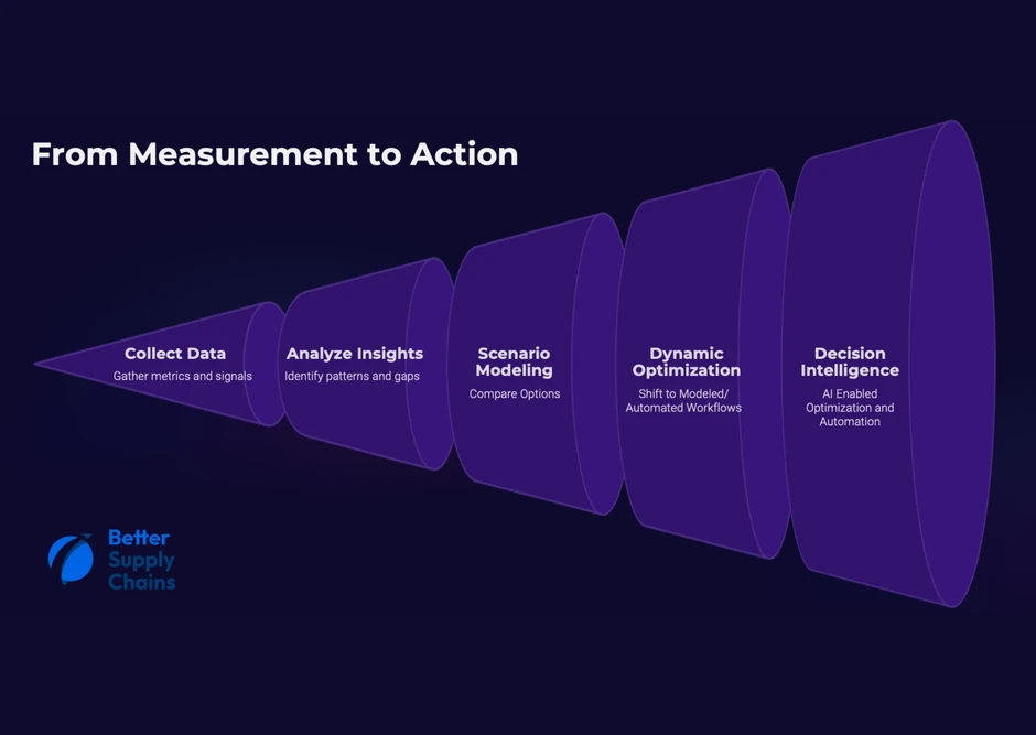 Supply chain evolution from measurement to action
