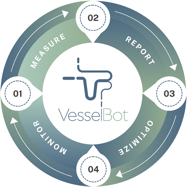 Measure, Report, Optimize, Monitor