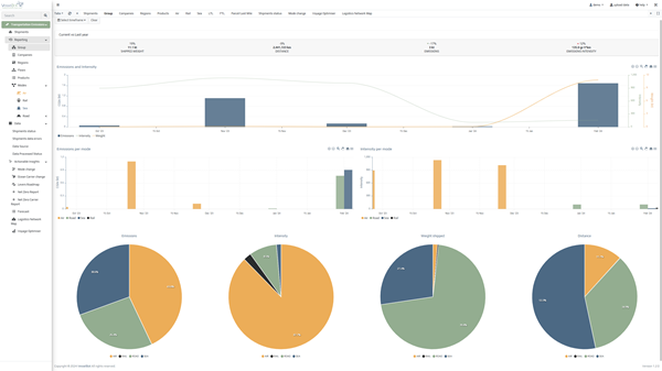 sustainability platform pie charts